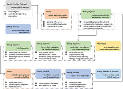 Rational medication management mode and its implementation effect for the elderly with multimorbidity: A prospective cohort study in China